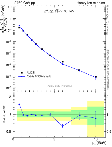 Plot of pp.rho0.pt in 2760 GeV pp collisions
