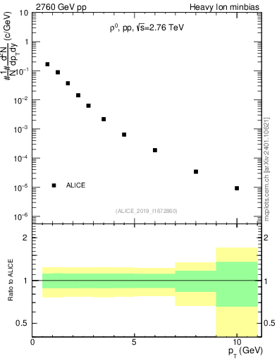 Plot of pp.rho0.pt in 2760 GeV pp collisions