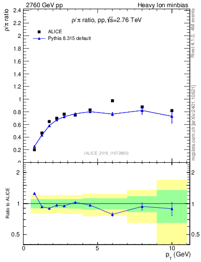 Plot of pp.rho0_pi.pt in 2760 GeV pp collisions