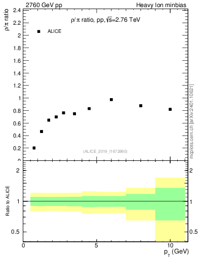 Plot of pp.rho0_pi.pt in 2760 GeV pp collisions