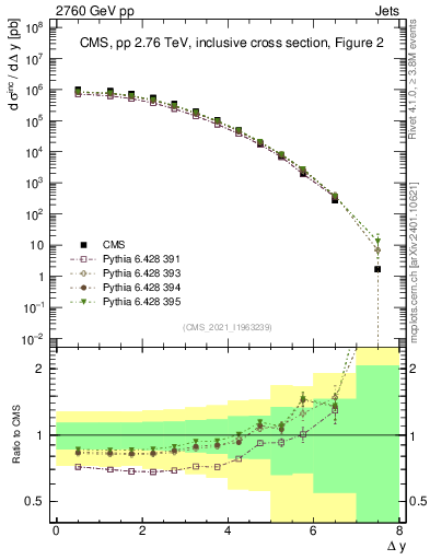 Plot of jj.dy in 2760 GeV pp collisions