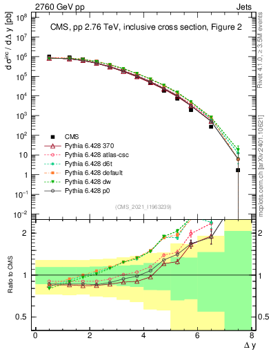 Plot of jj.dy in 2760 GeV pp collisions