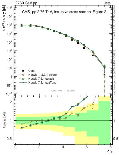 Plot of jj.dy in 2760 GeV pp collisions