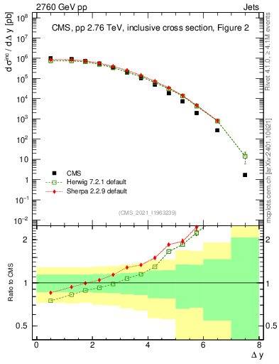 Plot of jj.dy in 2760 GeV pp collisions