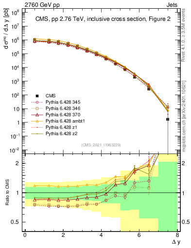Plot of jj.dy in 2760 GeV pp collisions