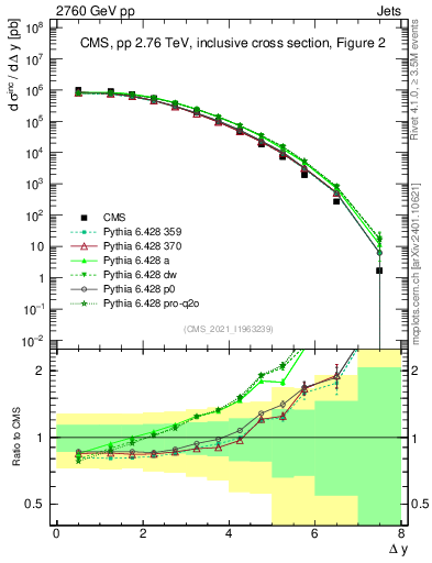 Plot of jj.dy in 2760 GeV pp collisions