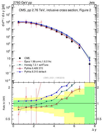Plot of jj.dy in 2760 GeV pp collisions
