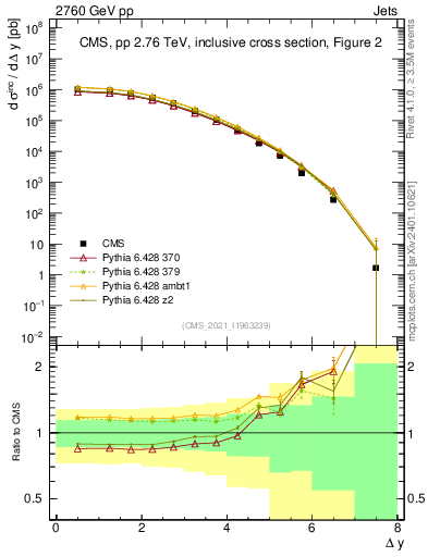 Plot of jj.dy in 2760 GeV pp collisions