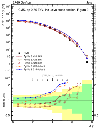 Plot of jj.dy in 2760 GeV pp collisions