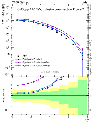 Plot of jj.dy in 2760 GeV pp collisions