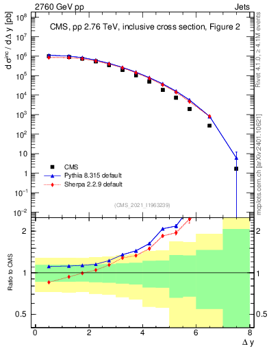 Plot of jj.dy in 2760 GeV pp collisions
