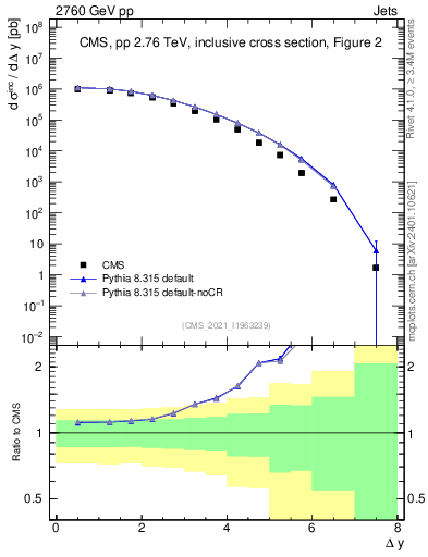 Plot of jj.dy in 2760 GeV pp collisions