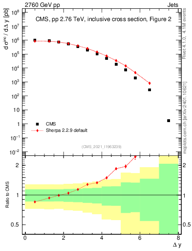 Plot of jj.dy in 2760 GeV pp collisions
