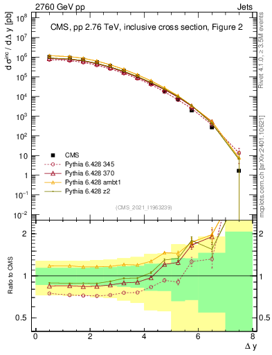Plot of jj.dy in 2760 GeV pp collisions