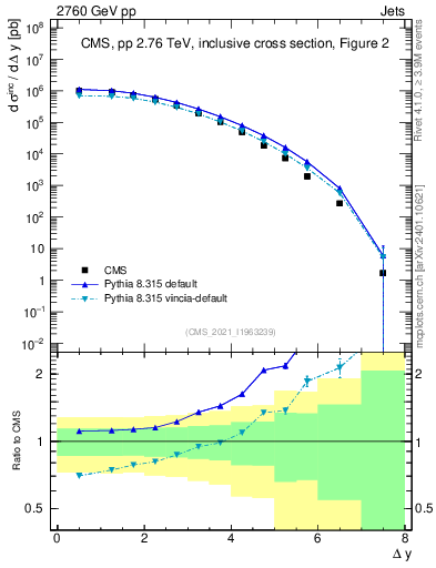 Plot of jj.dy in 2760 GeV pp collisions