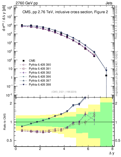 Plot of jj.dy in 2760 GeV pp collisions
