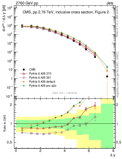 Plot of jj.dy in 2760 GeV pp collisions