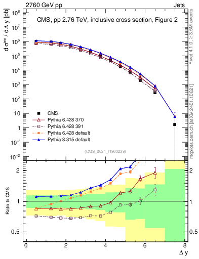 Plot of jj.dy in 2760 GeV pp collisions
