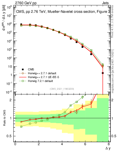 Plot of jj.dy in 2760 GeV pp collisions