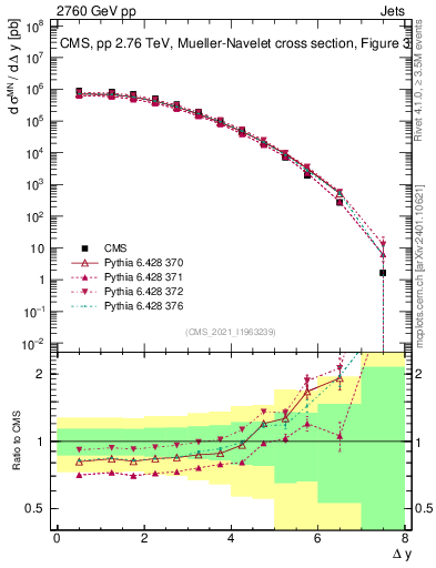 Plot of jj.dy in 2760 GeV pp collisions