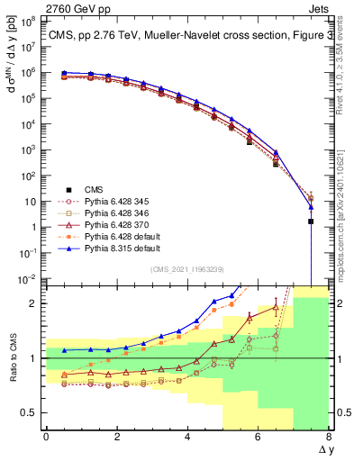 Plot of jj.dy in 2760 GeV pp collisions