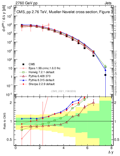 Plot of jj.dy in 2760 GeV pp collisions