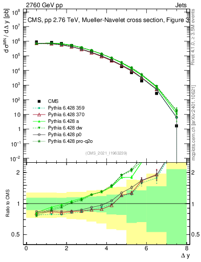 Plot of jj.dy in 2760 GeV pp collisions