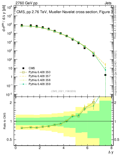 Plot of jj.dy in 2760 GeV pp collisions