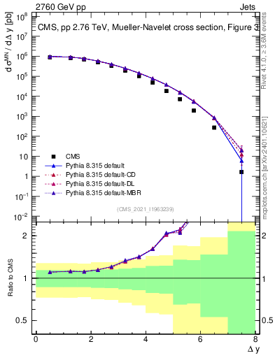 Plot of jj.dy in 2760 GeV pp collisions