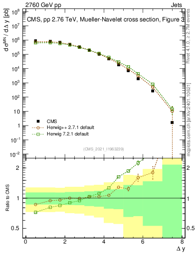 Plot of jj.dy in 2760 GeV pp collisions