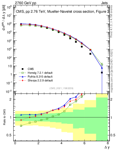 Plot of jj.dy in 2760 GeV pp collisions