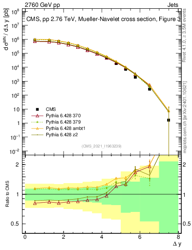 Plot of jj.dy in 2760 GeV pp collisions
