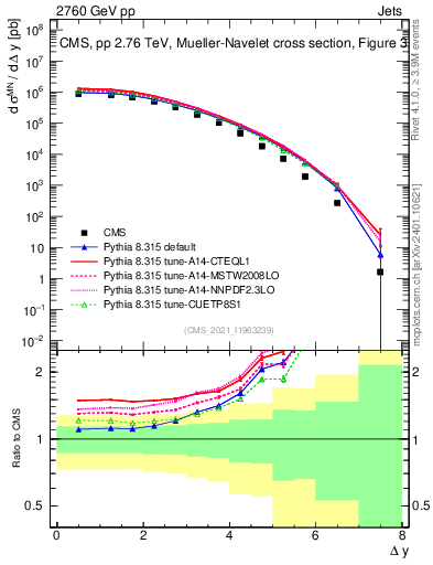 Plot of jj.dy in 2760 GeV pp collisions