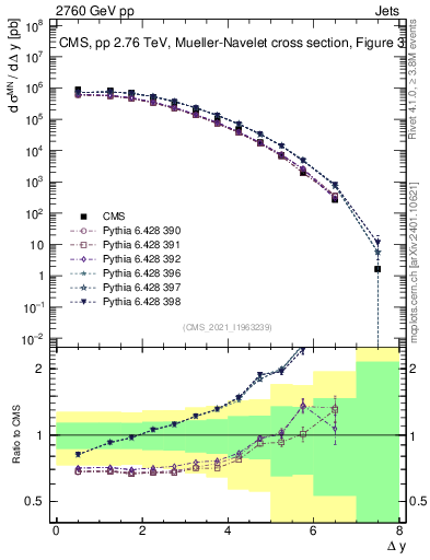 Plot of jj.dy in 2760 GeV pp collisions
