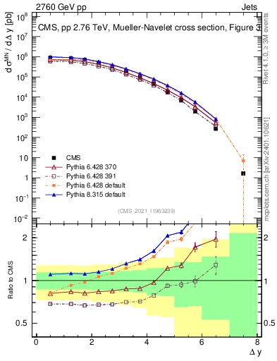Plot of jj.dy in 2760 GeV pp collisions