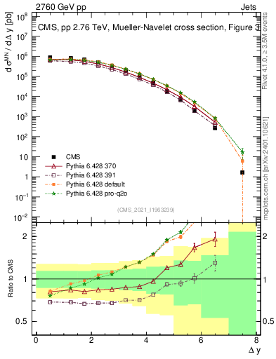 Plot of jj.dy in 2760 GeV pp collisions