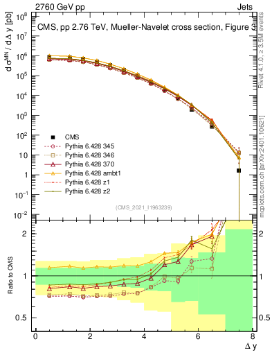 Plot of jj.dy in 2760 GeV pp collisions
