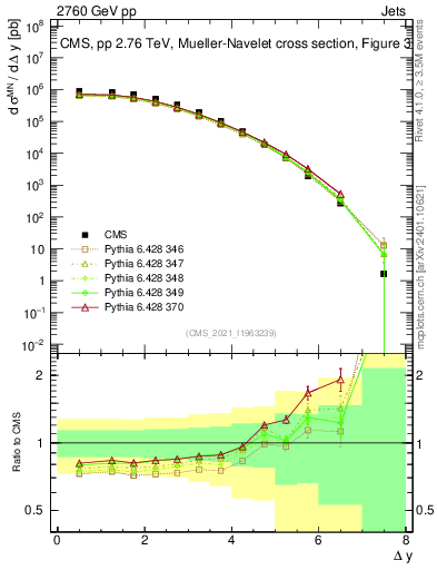 Plot of jj.dy in 2760 GeV pp collisions