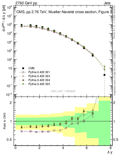Plot of jj.dy in 2760 GeV pp collisions