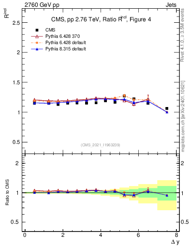 Plot of jj.dy_jj.dy in 2760 GeV pp collisions