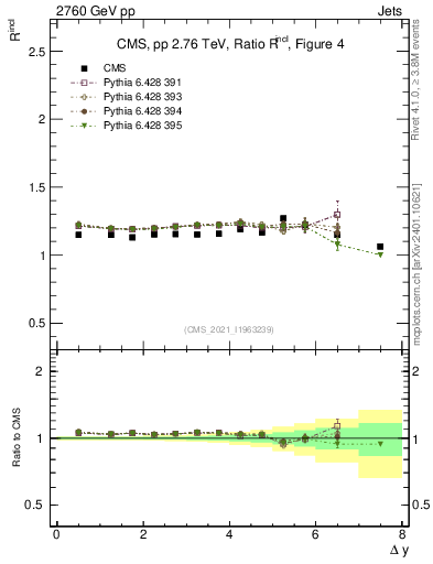 Plot of jj.dy_jj.dy in 2760 GeV pp collisions