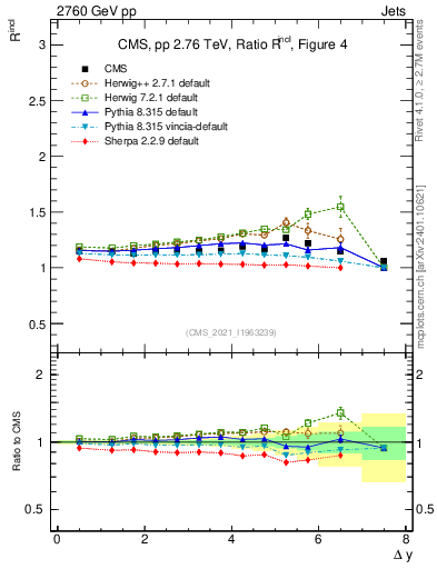 Plot of jj.dy_jj.dy in 2760 GeV pp collisions