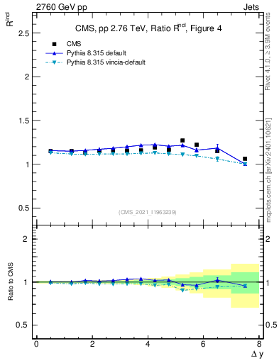 Plot of jj.dy_jj.dy in 2760 GeV pp collisions