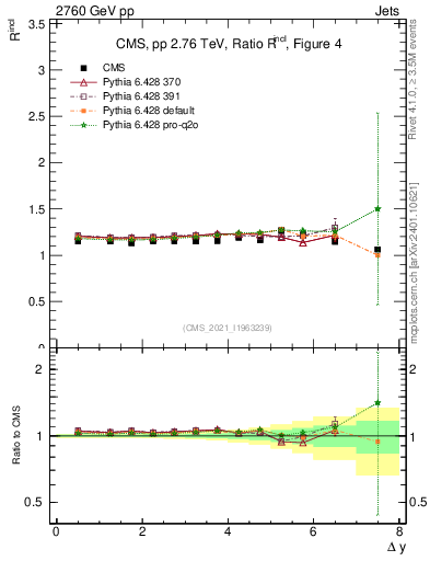 Plot of jj.dy_jj.dy in 2760 GeV pp collisions