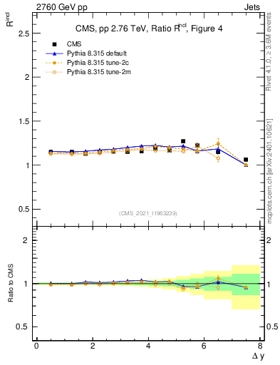 Plot of jj.dy_jj.dy in 2760 GeV pp collisions