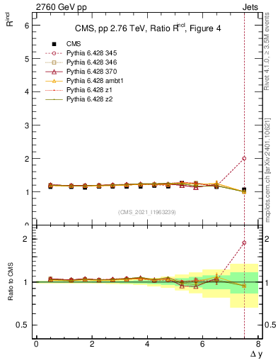 Plot of jj.dy_jj.dy in 2760 GeV pp collisions