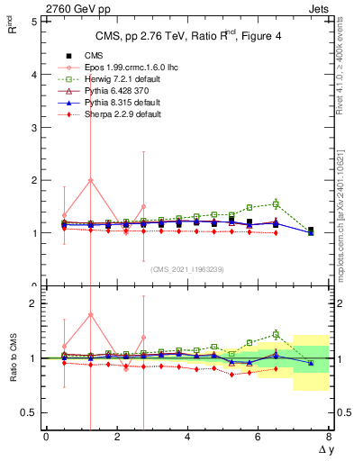 Plot of jj.dy_jj.dy in 2760 GeV pp collisions