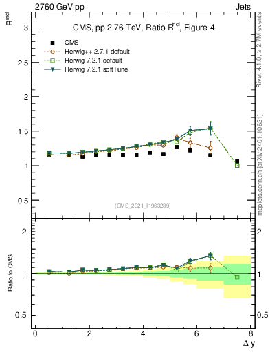 Plot of jj.dy_jj.dy in 2760 GeV pp collisions