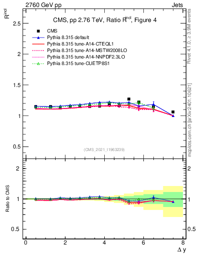 Plot of jj.dy_jj.dy in 2760 GeV pp collisions