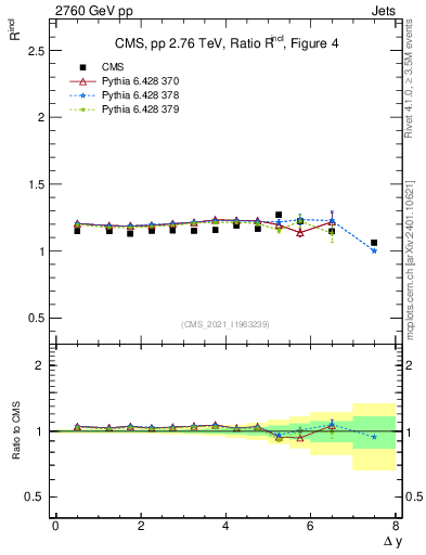 Plot of jj.dy_jj.dy in 2760 GeV pp collisions